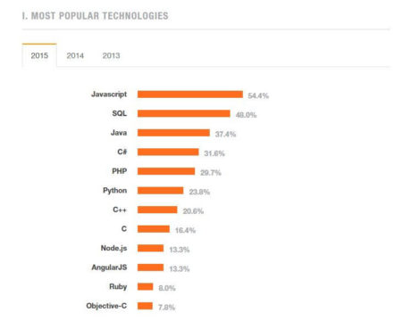 1-most-popular-technology